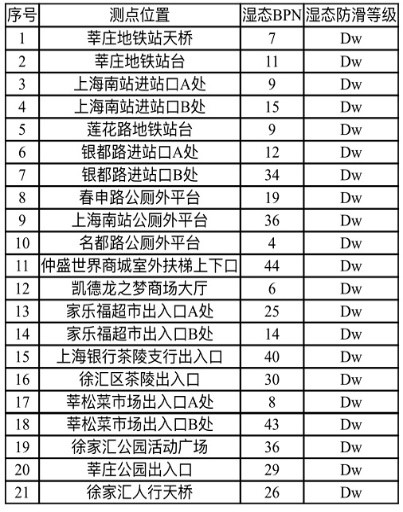 上海消保委呼吁立刻开展防滑自查：社会在呼吁，防滑工作刻不容缓！